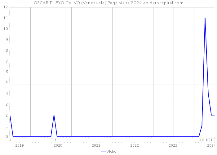OSCAR PUEYO CALVO (Venezuela) Page visits 2024 