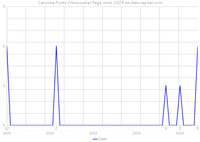 Carolina Ponte (Venezuela) Page visits 2024 