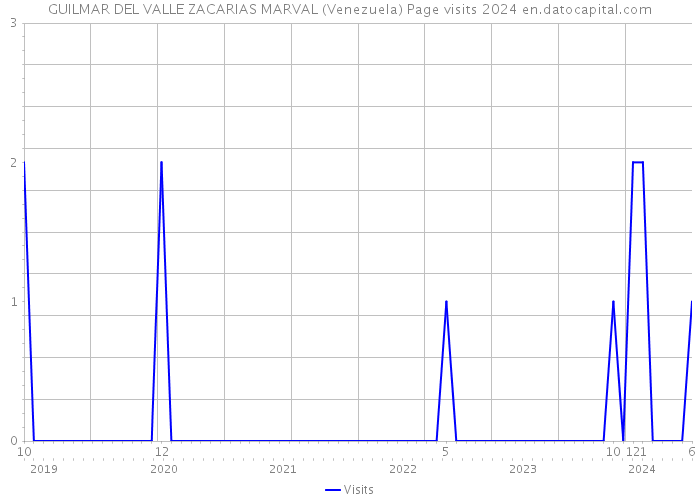 GUILMAR DEL VALLE ZACARIAS MARVAL (Venezuela) Page visits 2024 