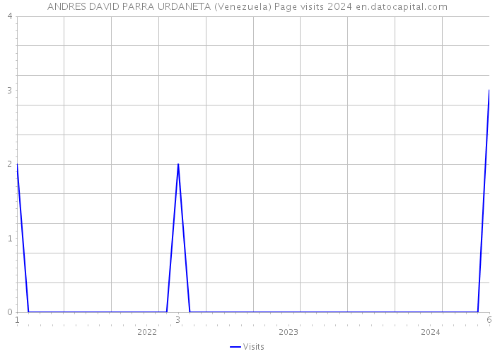 ANDRES DAVID PARRA URDANETA (Venezuela) Page visits 2024 