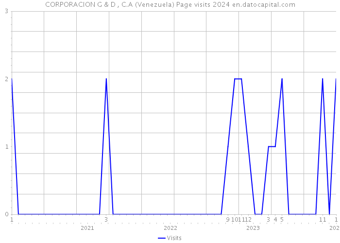 CORPORACION G & D , C.A (Venezuela) Page visits 2024 