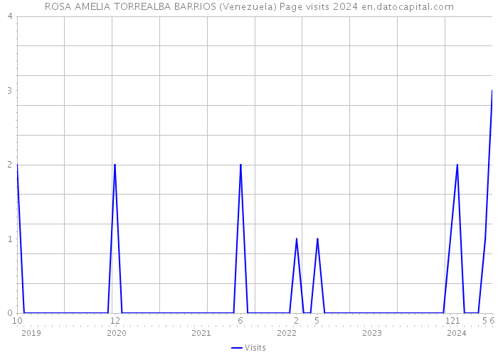 ROSA AMELIA TORREALBA BARRIOS (Venezuela) Page visits 2024 