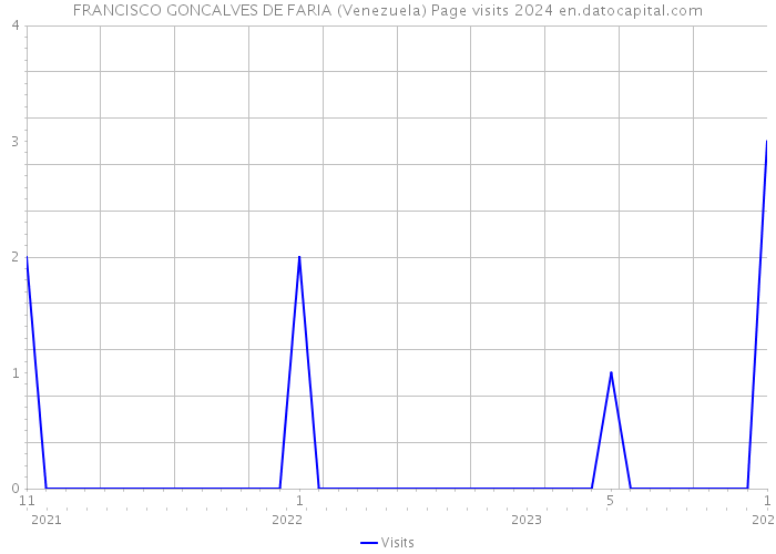 FRANCISCO GONCALVES DE FARIA (Venezuela) Page visits 2024 