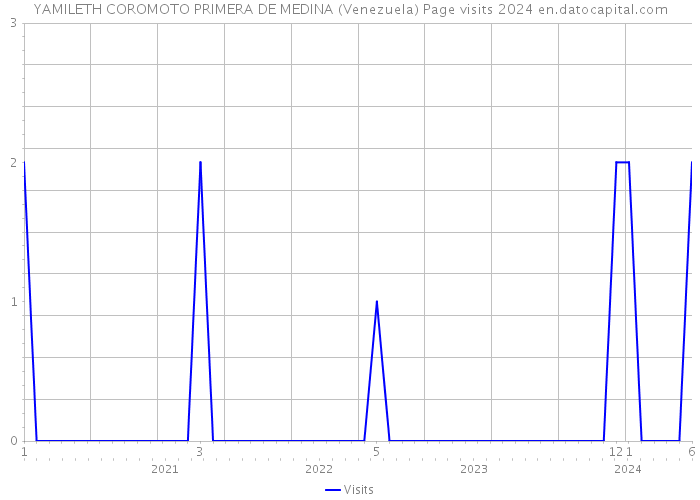 YAMILETH COROMOTO PRIMERA DE MEDINA (Venezuela) Page visits 2024 