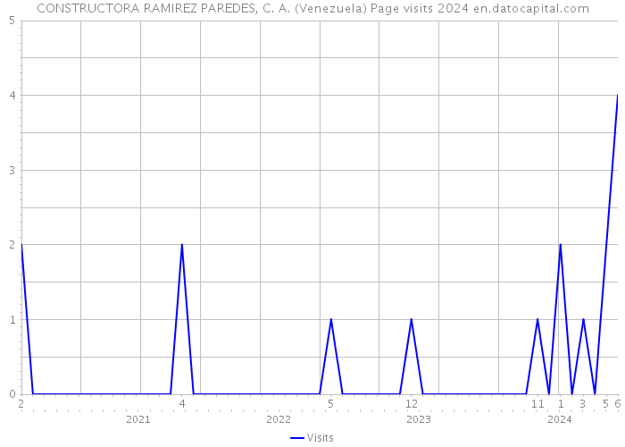 CONSTRUCTORA RAMIREZ PAREDES, C. A. (Venezuela) Page visits 2024 