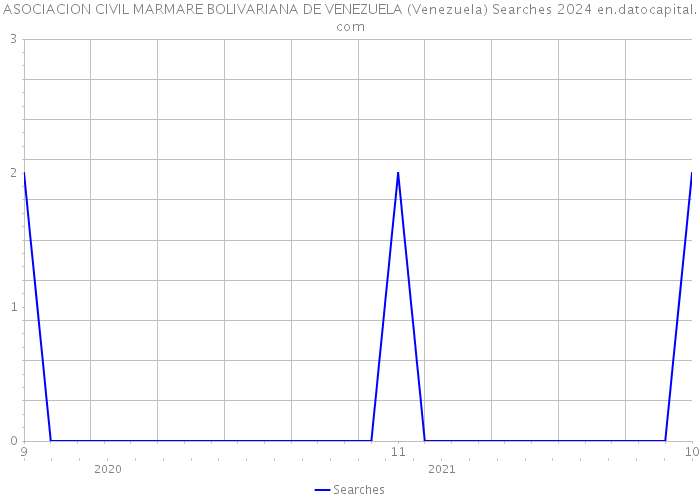 ASOCIACION CIVIL MARMARE BOLIVARIANA DE VENEZUELA (Venezuela) Searches 2024 