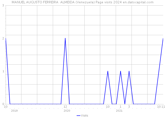 MANUEL AUGUSTO FERREIRA ALMEIDA (Venezuela) Page visits 2024 