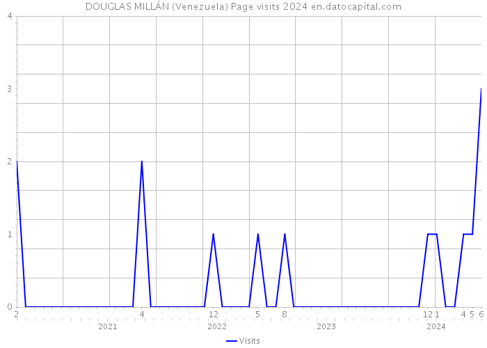 DOUGLAS MILLÁN (Venezuela) Page visits 2024 