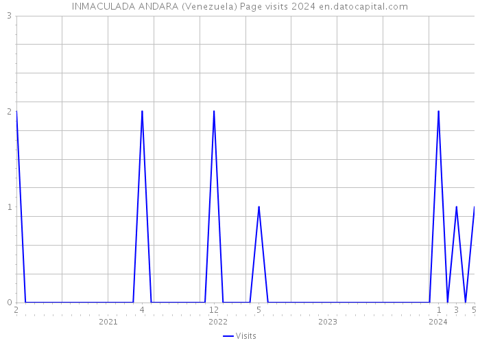 INMACULADA ANDARA (Venezuela) Page visits 2024 