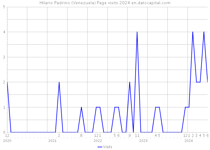 Hilario Padrino (Venezuela) Page visits 2024 