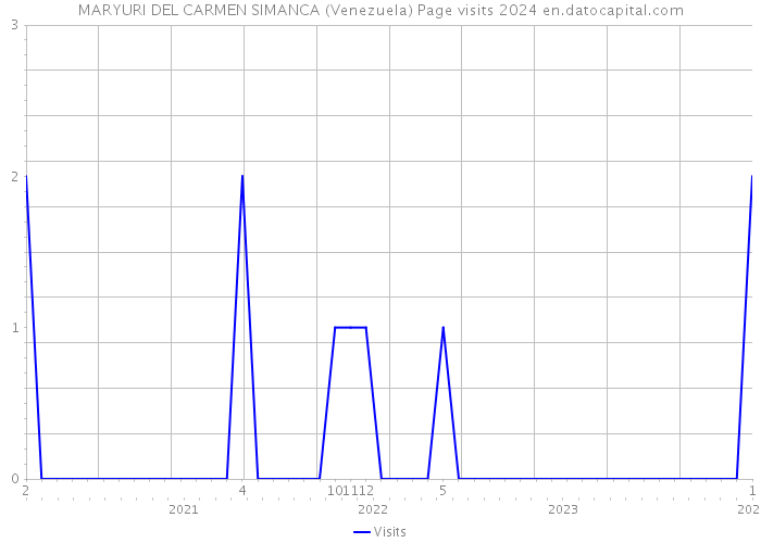 MARYURI DEL CARMEN SIMANCA (Venezuela) Page visits 2024 