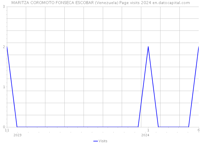 MARITZA COROMOTO FONSECA ESCOBAR (Venezuela) Page visits 2024 