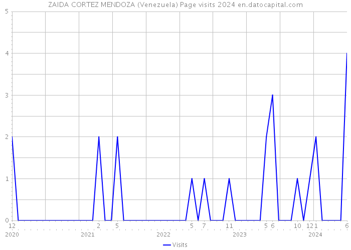 ZAIDA CORTEZ MENDOZA (Venezuela) Page visits 2024 