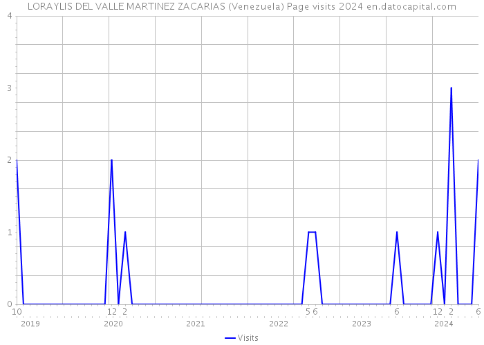 LORAYLIS DEL VALLE MARTINEZ ZACARIAS (Venezuela) Page visits 2024 