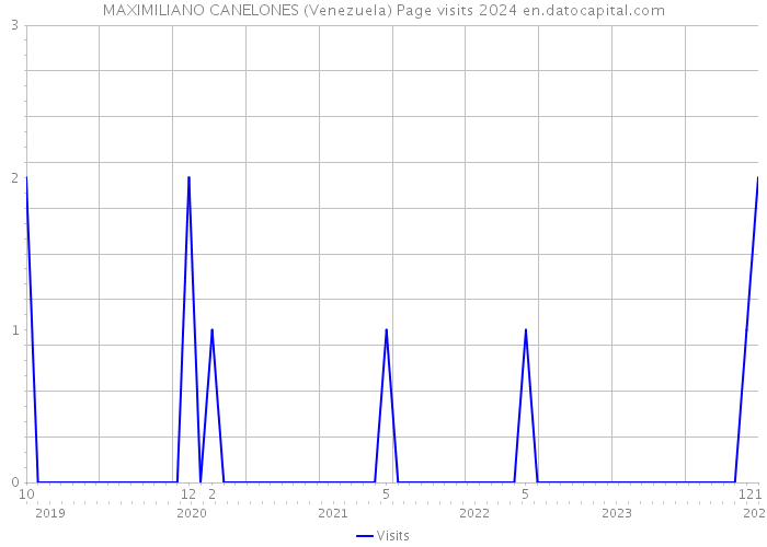 MAXIMILIANO CANELONES (Venezuela) Page visits 2024 