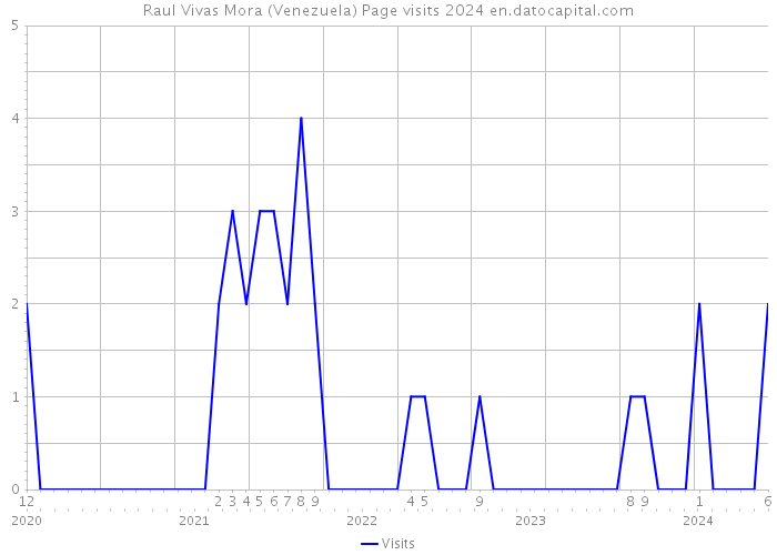 Raul Vivas Mora (Venezuela) Page visits 2024 