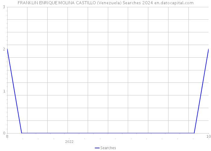 FRANKLIN ENRIQUE MOLINA CASTILLO (Venezuela) Searches 2024 