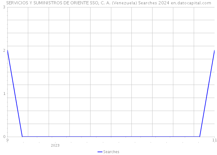 SERVICIOS Y SUMINISTROS DE ORIENTE SSO, C. A. (Venezuela) Searches 2024 