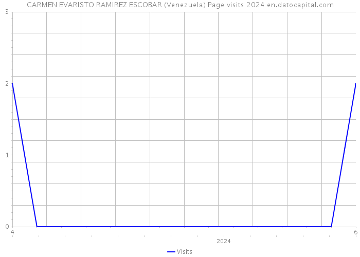 CARMEN EVARISTO RAMIREZ ESCOBAR (Venezuela) Page visits 2024 