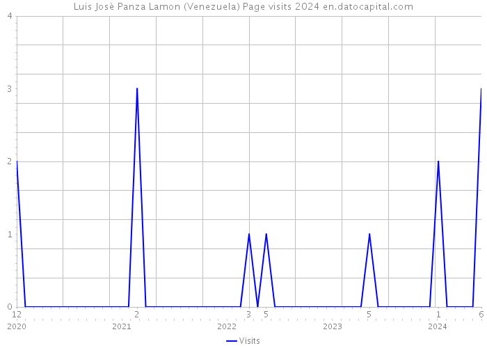 Luis Josè Panza Lamon (Venezuela) Page visits 2024 