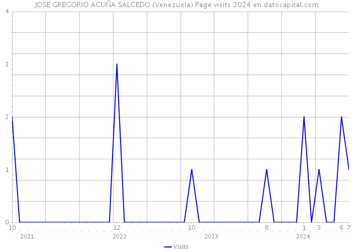 JOSE GREGORIO ACUÑA SALCEDO (Venezuela) Page visits 2024 