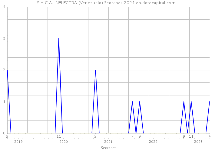 S.A.C.A. INELECTRA (Venezuela) Searches 2024 