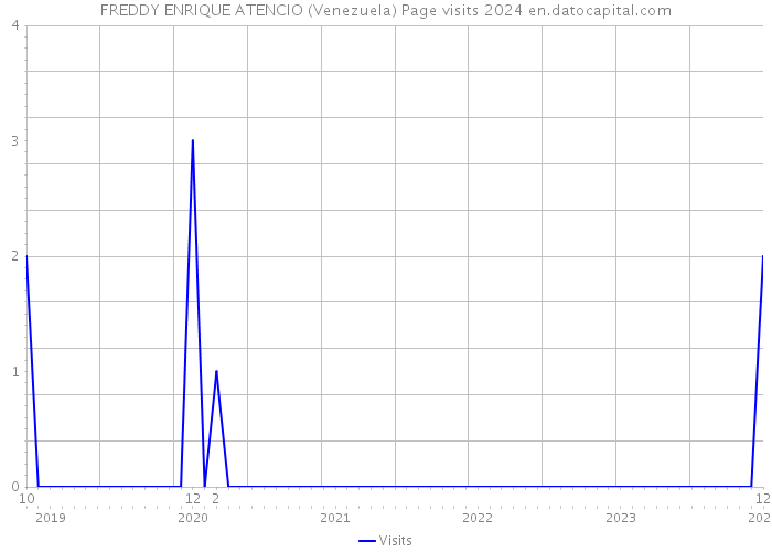 FREDDY ENRIQUE ATENCIO (Venezuela) Page visits 2024 