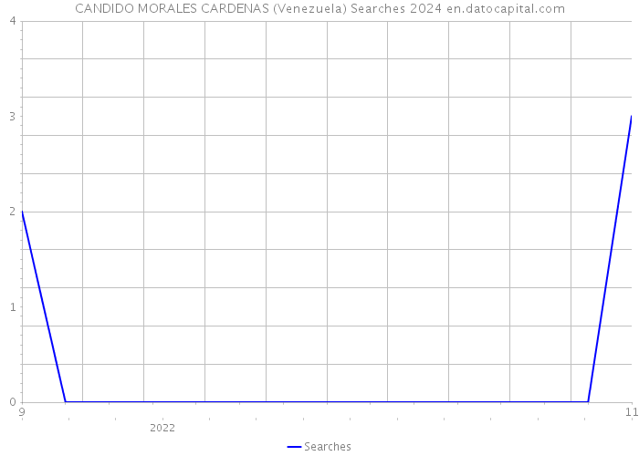 CANDIDO MORALES CARDENAS (Venezuela) Searches 2024 