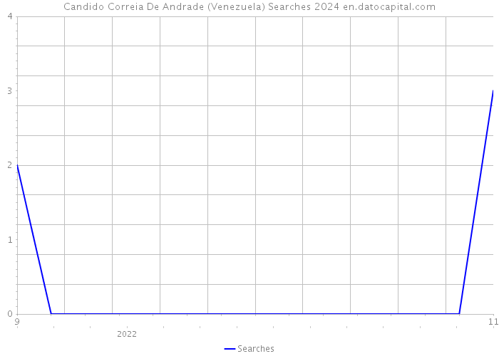 Candido Correia De Andrade (Venezuela) Searches 2024 