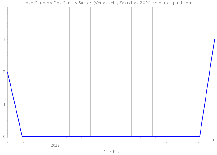 Jose Candido Dos Santos Barros (Venezuela) Searches 2024 