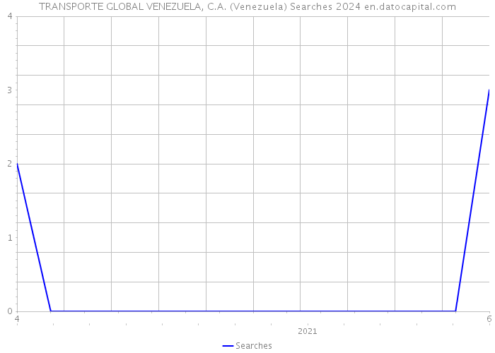 TRANSPORTE GLOBAL VENEZUELA, C.A. (Venezuela) Searches 2024 