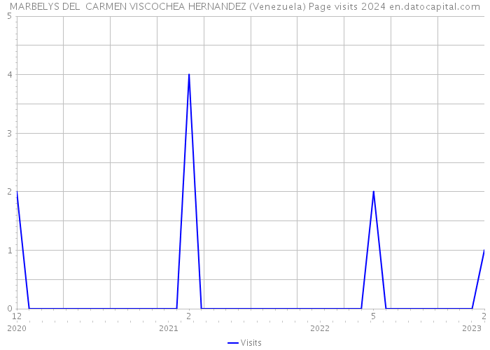 MARBELYS DEL CARMEN VISCOCHEA HERNANDEZ (Venezuela) Page visits 2024 