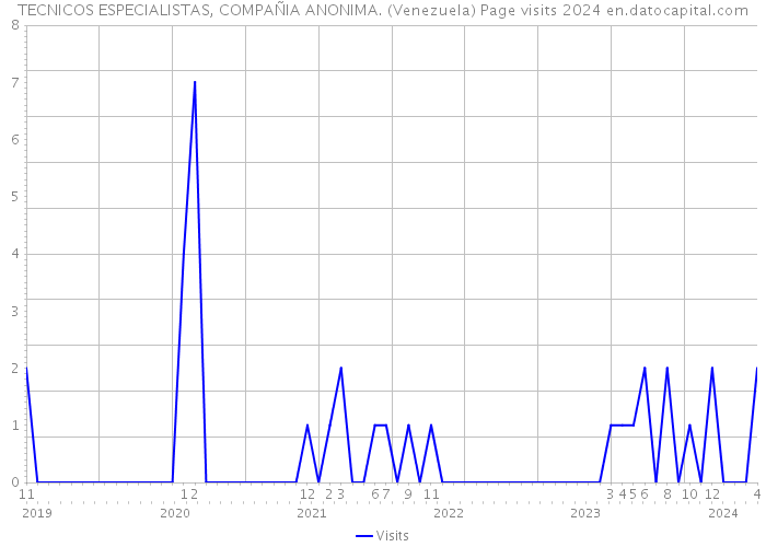 TECNICOS ESPECIALISTAS, COMPAÑIA ANONIMA. (Venezuela) Page visits 2024 