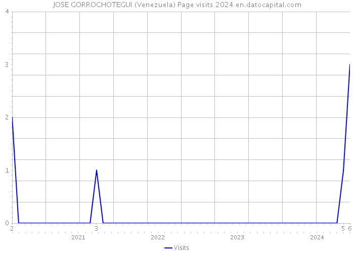 JOSE GORROCHOTEGUI (Venezuela) Page visits 2024 