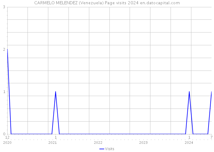 CARMELO MELENDEZ (Venezuela) Page visits 2024 