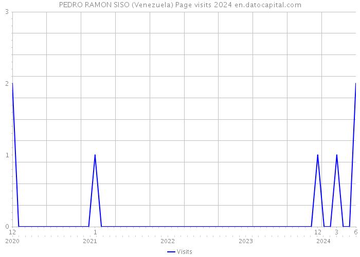 PEDRO RAMON SISO (Venezuela) Page visits 2024 