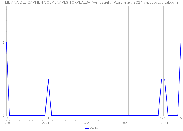 LILIANA DEL CARMEN COLMENARES TORREALBA (Venezuela) Page visits 2024 