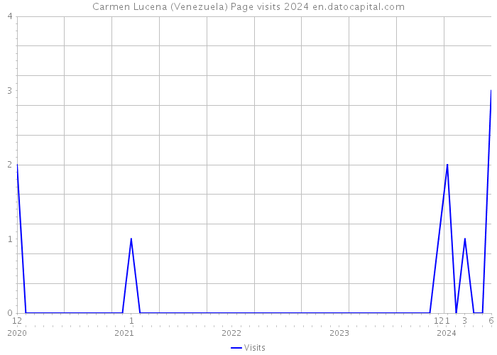 Carmen Lucena (Venezuela) Page visits 2024 