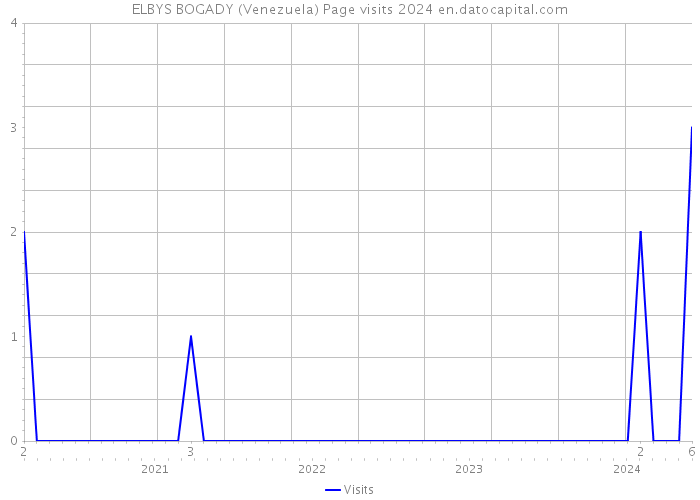 ELBYS BOGADY (Venezuela) Page visits 2024 