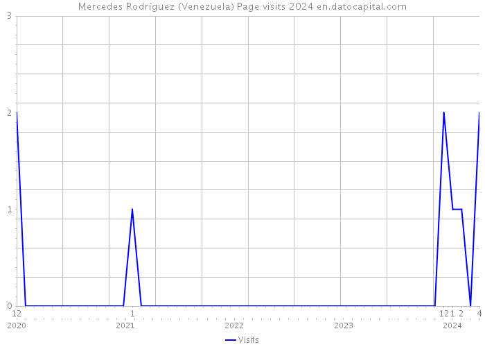 Mercedes Rodríguez (Venezuela) Page visits 2024 