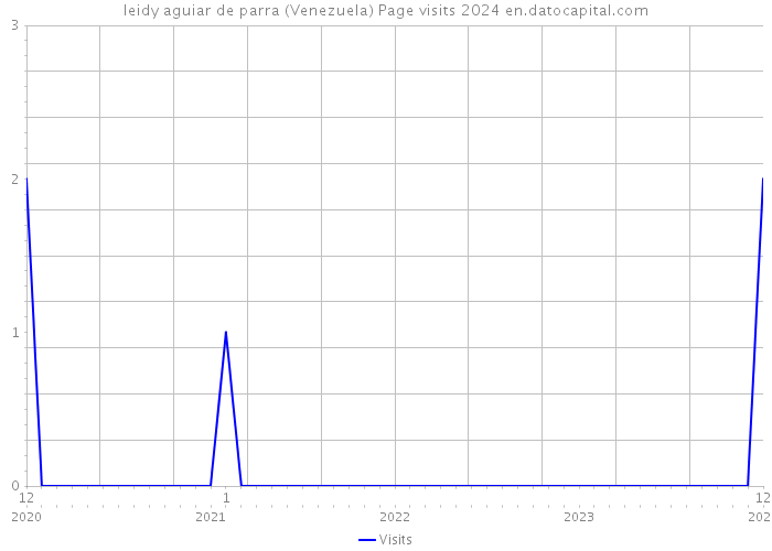 leidy aguiar de parra (Venezuela) Page visits 2024 