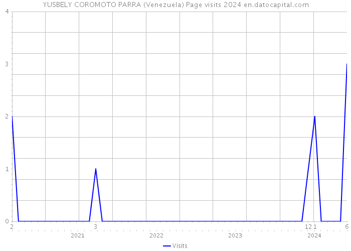 YUSBELY COROMOTO PARRA (Venezuela) Page visits 2024 