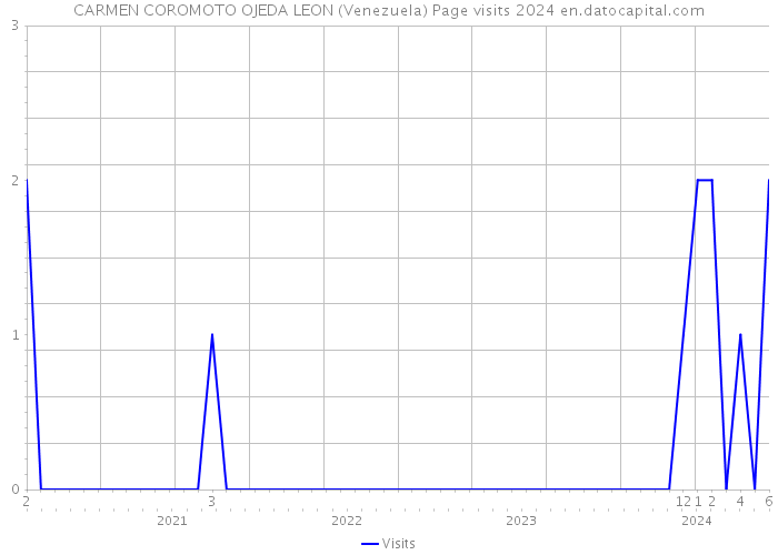 CARMEN COROMOTO OJEDA LEON (Venezuela) Page visits 2024 