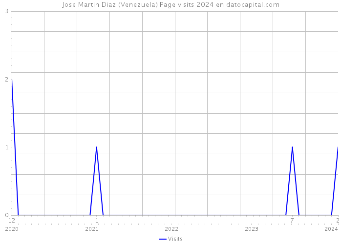 Jose Martin Diaz (Venezuela) Page visits 2024 