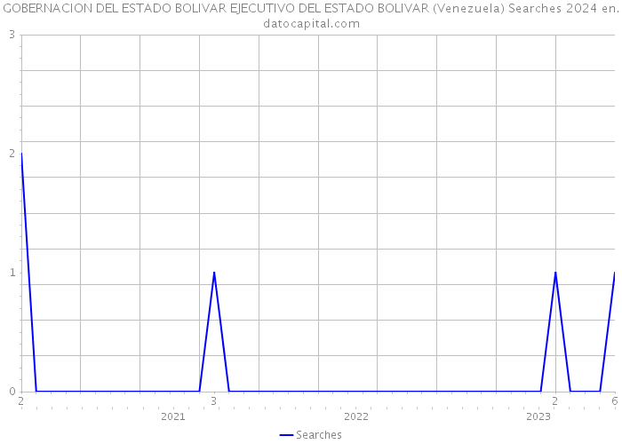 GOBERNACION DEL ESTADO BOLIVAR EJECUTIVO DEL ESTADO BOLIVAR (Venezuela) Searches 2024 