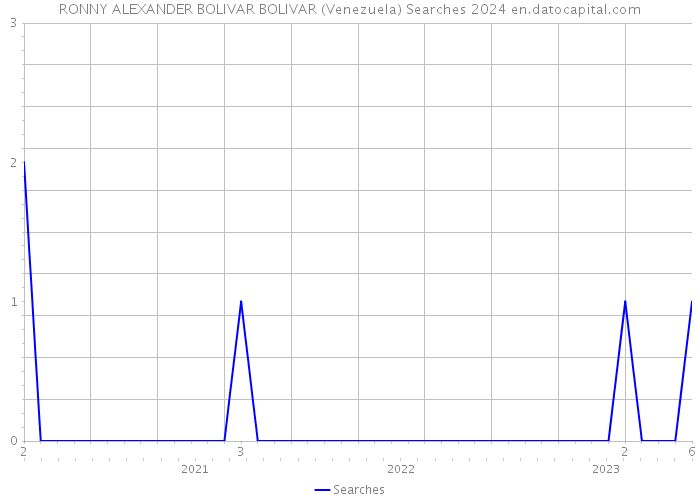 RONNY ALEXANDER BOLIVAR BOLIVAR (Venezuela) Searches 2024 
