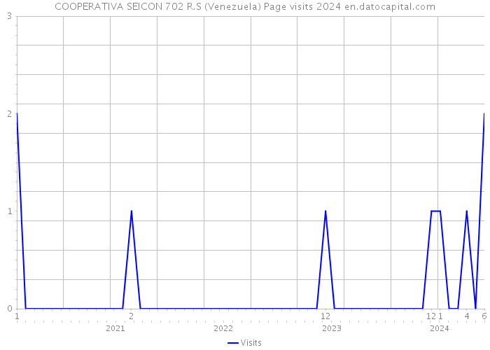 COOPERATIVA SEICON 702 R.S (Venezuela) Page visits 2024 