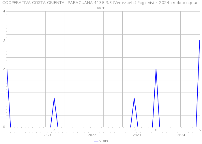 COOPERATIVA COSTA ORIENTAL PARAGUANA 4138 R.S (Venezuela) Page visits 2024 