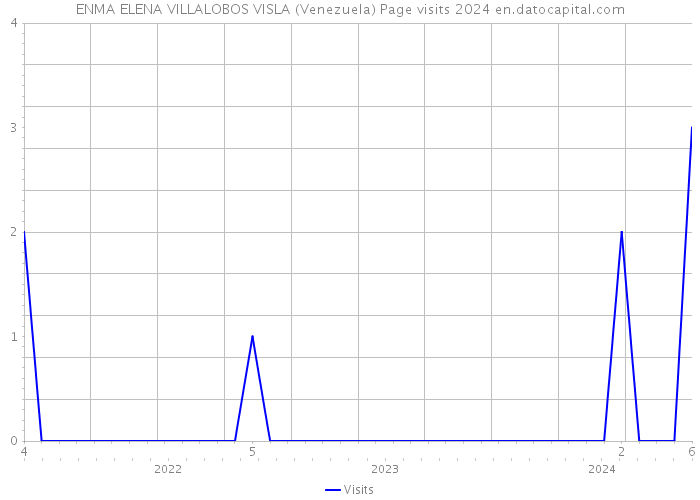 ENMA ELENA VILLALOBOS VISLA (Venezuela) Page visits 2024 