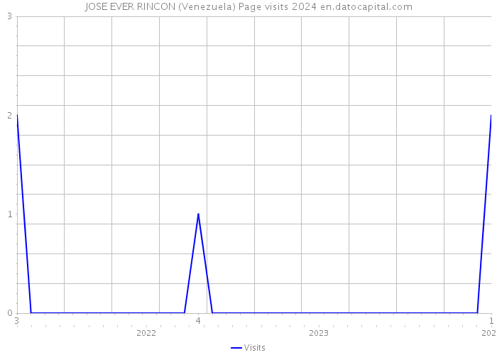 JOSE EVER RINCON (Venezuela) Page visits 2024 
